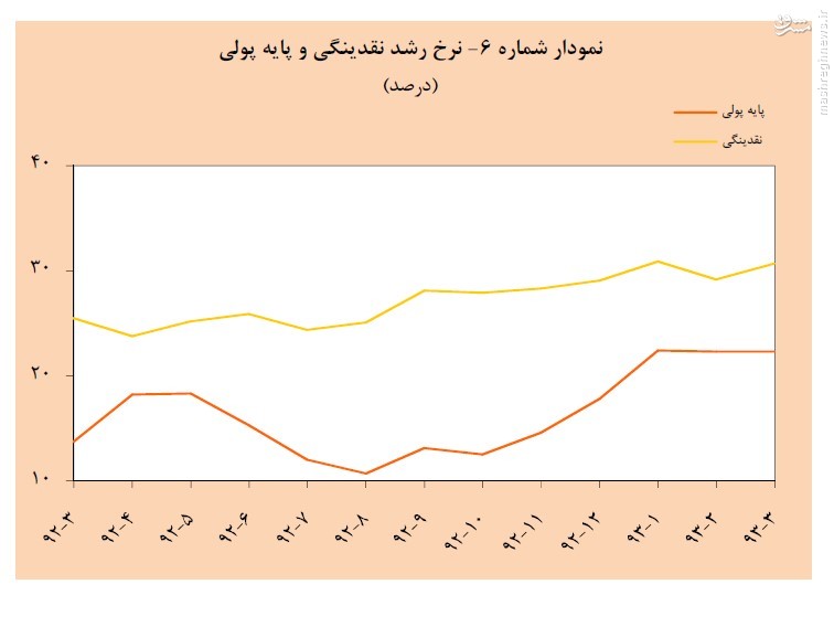 مسکن مهر قفل شد؛ اما پایه پولی 20 هزار میلیارد تومان افزایش یافت