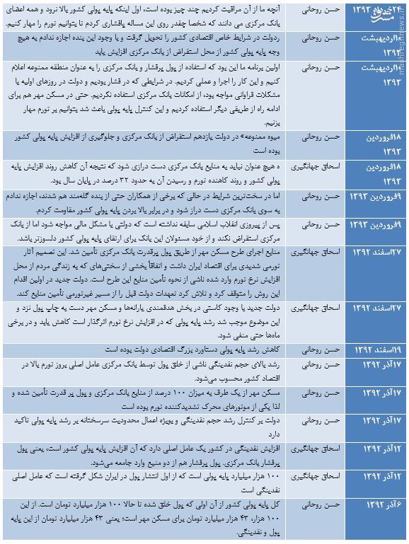 مسکن مهر قفل شد؛ پایه پولی 20 هزار میلیارد افزایش یافت