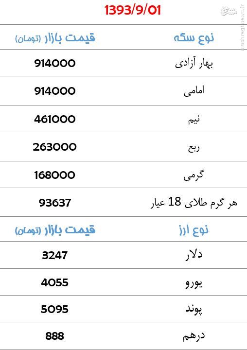 جدول/ قیمت سکه و ارز