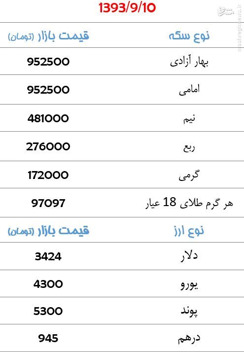 جدول/ قیمت سکه و ارز