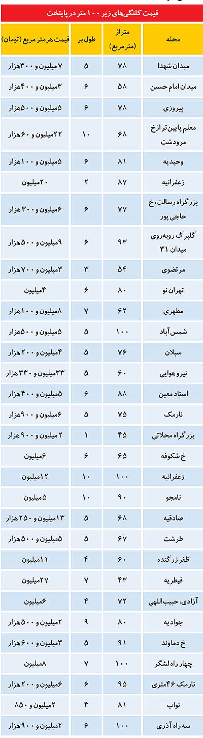 جدول/قيمت خانه‌های قدیمی کوچک در تهران