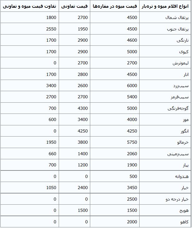 جدول/ آخرین قیمت میوه و تره‌بار