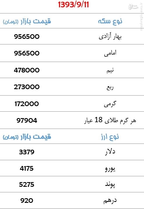 جدول/ قیمت سکه و ارز