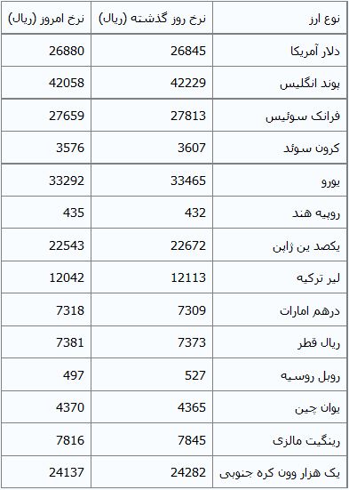 جدول/جدیدترین نرخ رسمی ارز