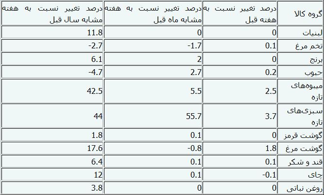 ثبات قیمت برنج و افزایش گوشت مرغ +جدول