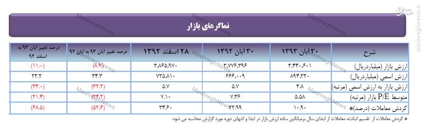 بی‌اطلاعی رئیس‌کل بانک مرکزی از وضعیت بورس