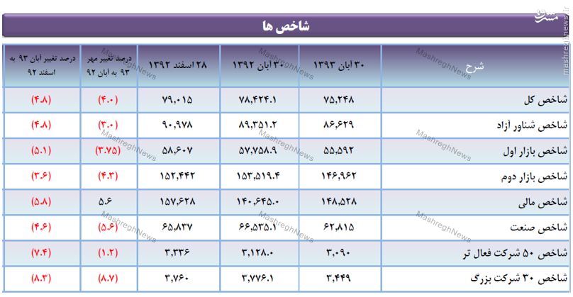 بی‌اطلاعی رئیس‌کل بانک مرکزی از وضعیت بورس