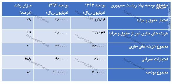 رشد 83 درصدی بودجه نهاد ریاست جمهوری/ افزایش 14 درصدی حقوق کارمندان