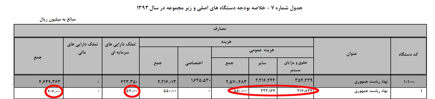 رشد 83 درصدی بودجه نهاد ریاست جمهوری/ افزایش 14 درصدی حقوق کارمندان