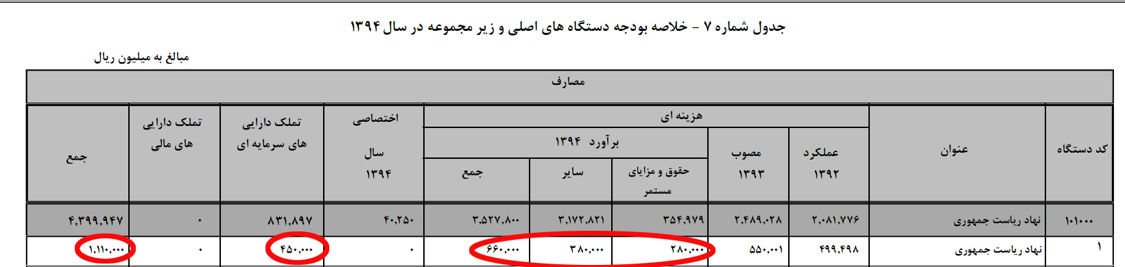 رشد 83 درصدی بودجه نهاد ریاست جمهوری/ افزایش 14 درصدی حقوق کارمندان