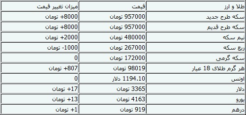 افزایش قیمت سکه و ارز+جدول