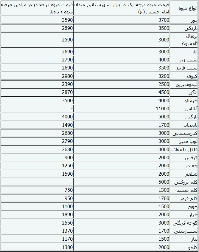 جدول/قیمت انواع میوه و سبزیجات