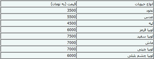 جدول/ قیمت حبوبات در بازار تهران