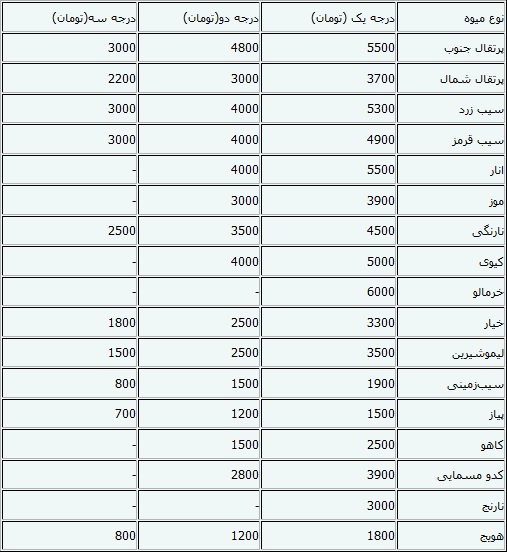 جدول/قیمت میوه و تره‌بار