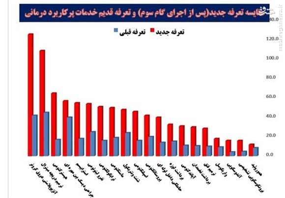 پزشکیان:درآمد پزشکان متخصص ایران ۷ برابر آمریکا است