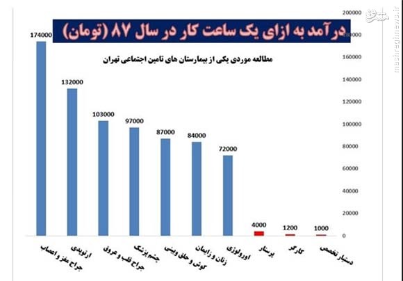 پزشکیان:درآمد پزشکان متخصص ایران ۷ برابر آمریکا است
