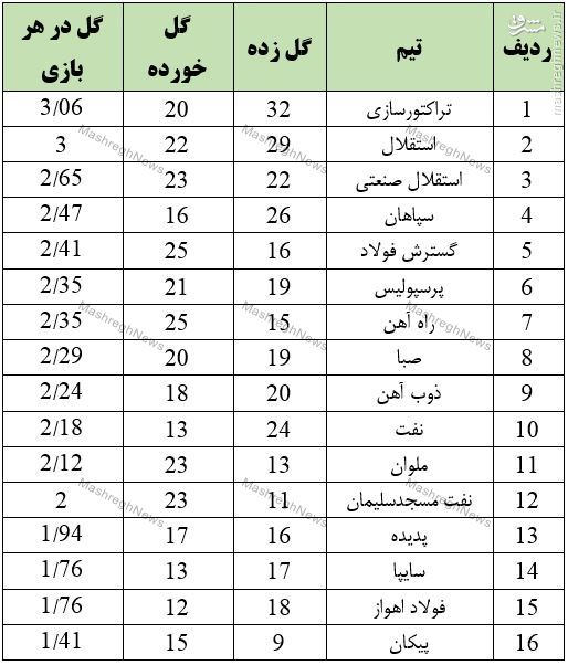 چرا لیگ برتر با تراکتور و استقلال تماشایی تر شده؟