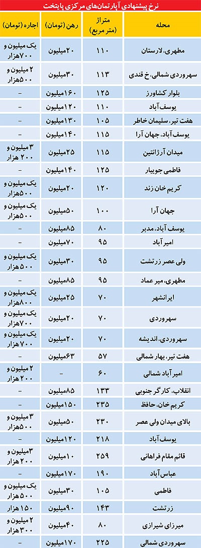 نرخ اجاره‌بها در مركز پايتخت