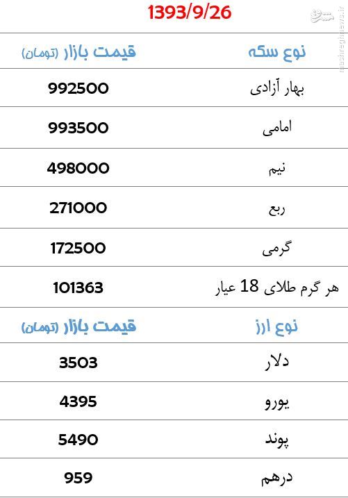 جدول/ قیمت سکه و ارز