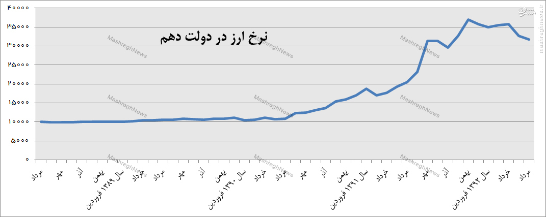 مقایسه نوسانات ارزی دولت احمدی نژاد و دولت روحانی