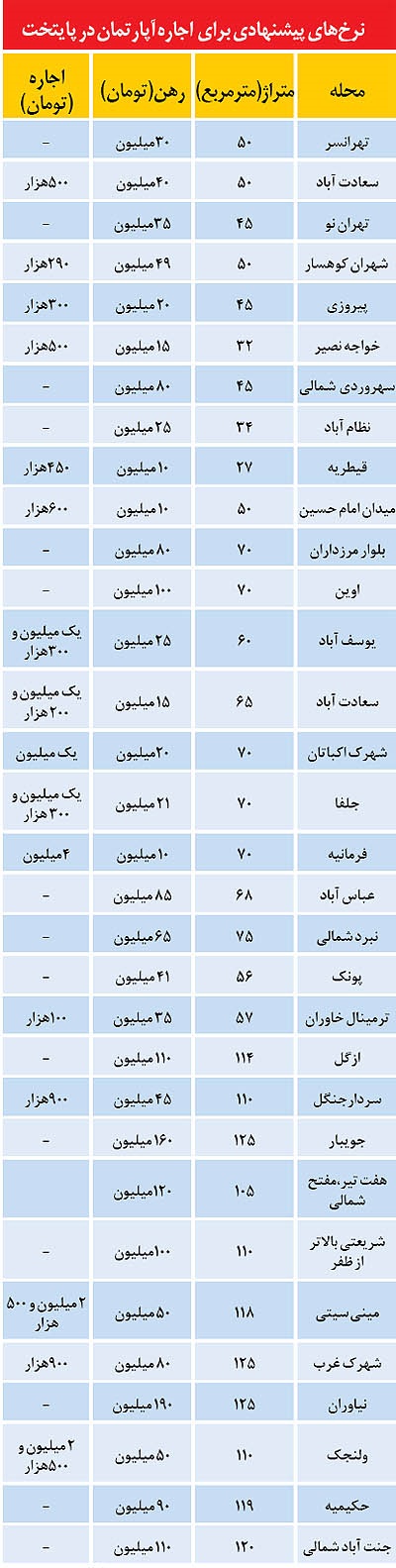 كاهش اجاره‌بها در پایتخت+ جدول