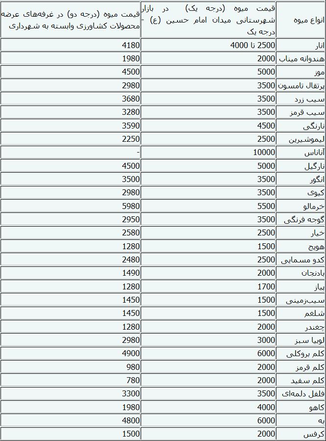 جدول/ قیمت میوه و سبزیجات