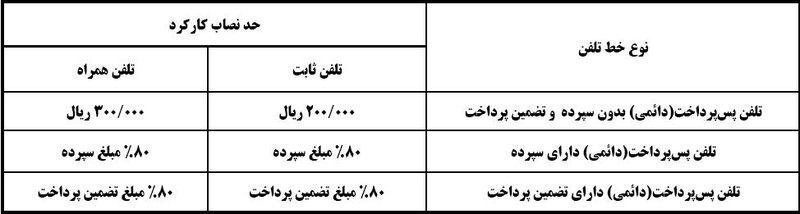 بدهی میلیاردی مشترکان به مخابرات