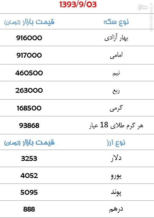 جدول/قیمت سکه و ارز