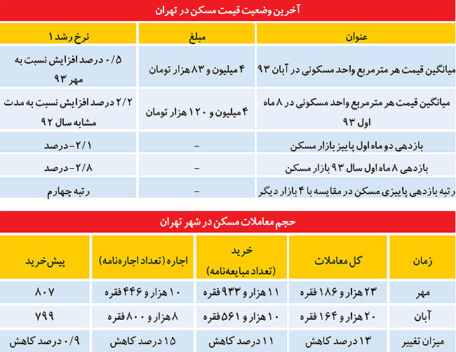 كاهش حجم خريد مسكن+جدول