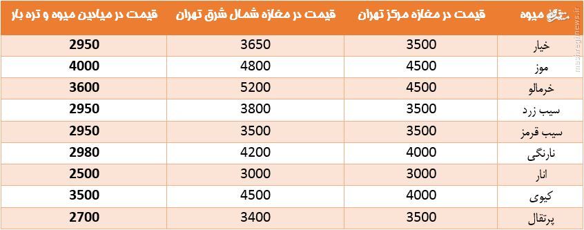 بازار پررونق میوه‌های‌پاییزی+ جدول