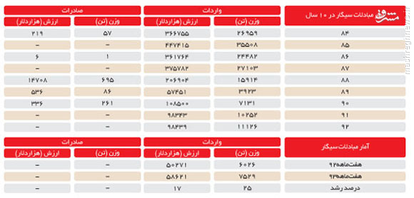 آمار تکاندهنده واردات سیگار +جدول