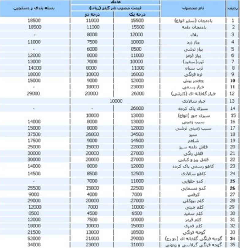 جدول/ کاهش قیمت میوه‌های پاییزی