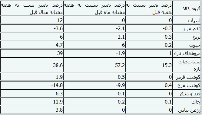 آخرین قیمت ۱۱ گروه کالای اساسی+جدول