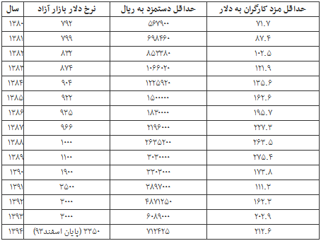 کارگران در سال۹۴چند دلار می‌گیرند