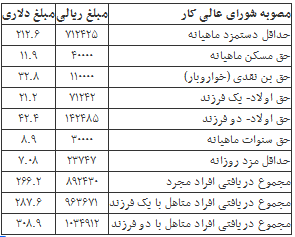 کارگران در سال۹۴چند دلار می‌گیرند