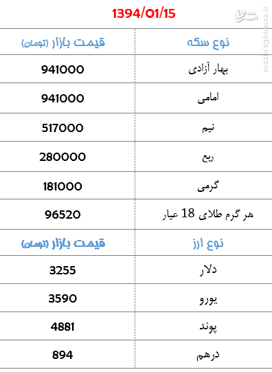 جدول/ آخرین قیمت طلا و ارز در بازار