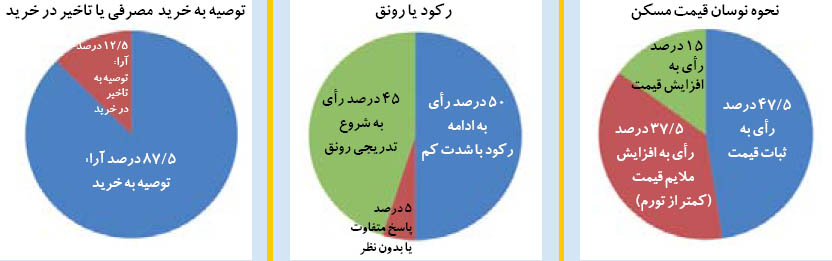 مسکن از نگاه 40 صاحب‌نظر