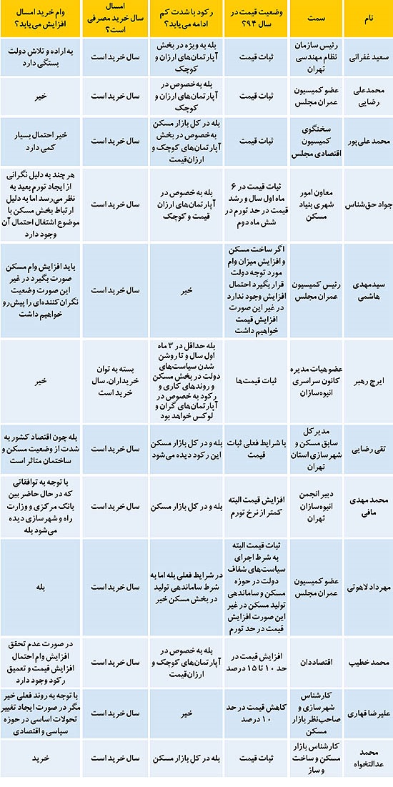 مسکن از نگاه 40 صاحب‌نظر