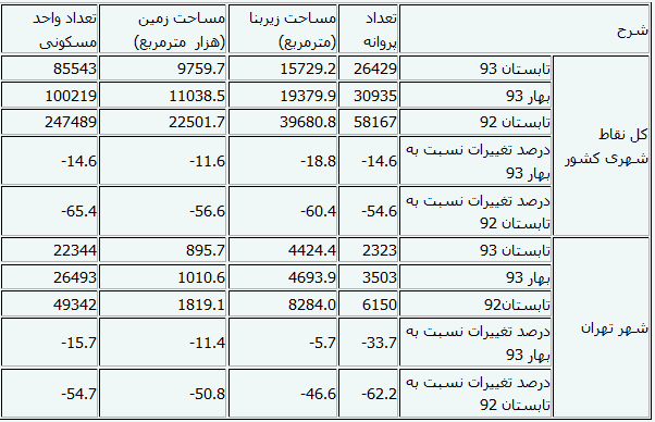 کاهش 54.7 درصدی پروانه‌ احداث ساختمان+جدول