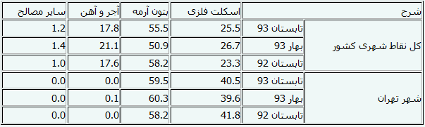 کاهش 54.7 درصدی پروانه‌ احداث ساختمان+جدول