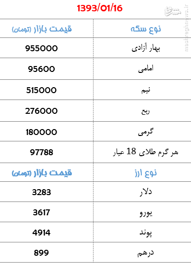 جدول/ افزایش قیمت سکه طلا در بازار