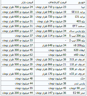 جدول/ قیمت خودروهای داخلی در سال 94