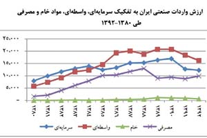 افزايش واردات؛ به نفع مصرف، به ضرر توليد