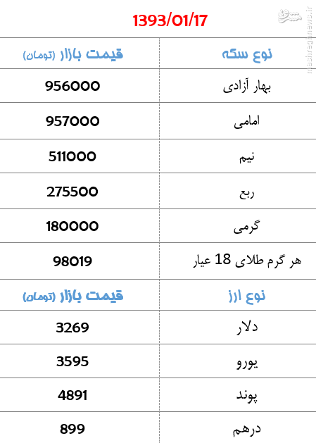 جدول/ دلار ارزان شد، 14 تومان