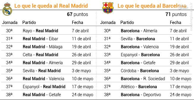 به گواهی آمار رئال قهرمان می‌شود یا بارسا؟ + عملکرد مسی و رونالدو