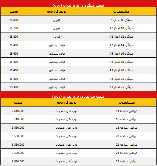 جدول/ آخرین قیمت میلگرد و آهن دربازار