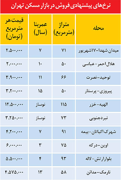 قيمت مسكن در مناطق مختلف تهران