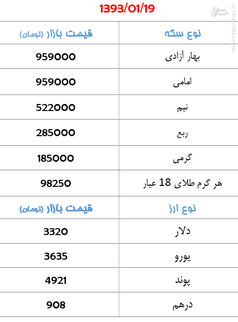 جدول/ افزایش7 هزار تومانی نیم سکه