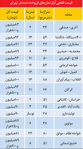 جدول/ آپارتمان‌های زیر ۱۰۰ میلیون در تهران