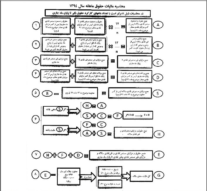 جدول/ نحوه محاسبه مالیات حقوق در سال ۹۴